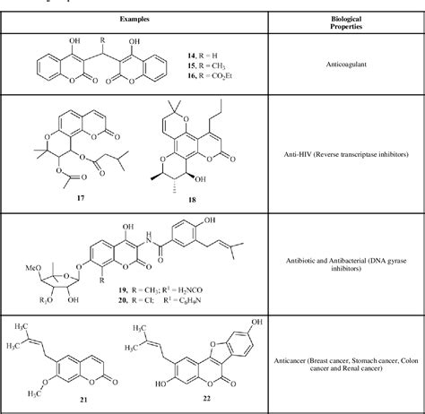 Table 1 from A review of coumarin derivatives in pharmacotherapy of ...