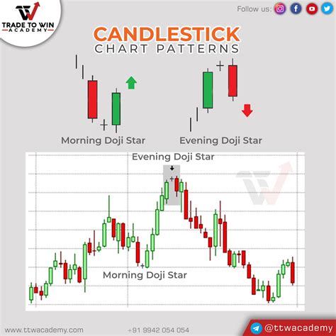 Morning Doji Star and Evening Doji Star Candlestick Chart Patterns ...