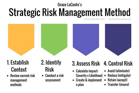 Strategic Risk Management 4-Part Model – LaConte Consulting