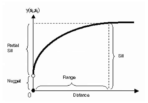 Theoretical features of a variogram (where (S i , S i ) is location ...