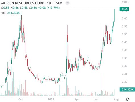 MOX Gains by 13.79% to New 52-Week High of $0.66! | National Inflation Association