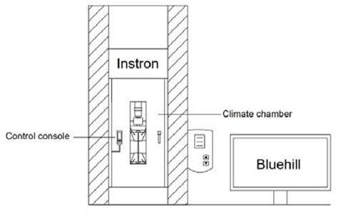 Experimental setup with climate chamber [5]. | Download Scientific Diagram