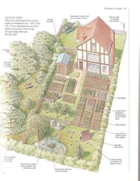 Pin by Cindy Ross on Self-Sufficient | Farm layout, Homestead layout, Farm design