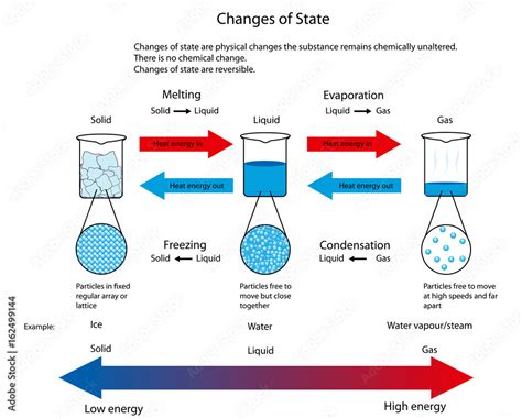 Illustration for changes of state between solid, liquid and gas with ...