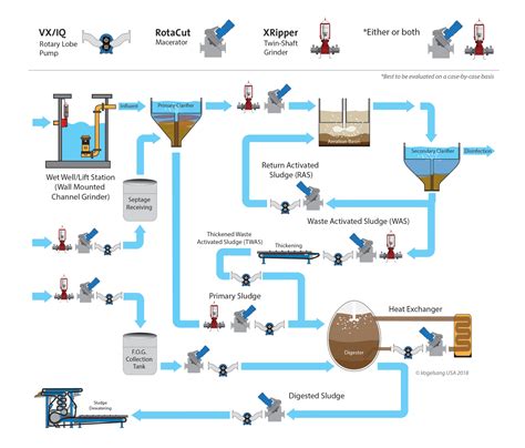 Wastewater Treatment Plant Schematic