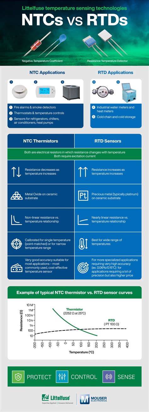 Littlefuse temperature sensor technologies infographic - Mouser