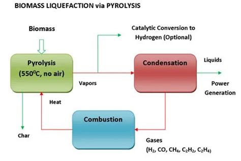 Overview of Biomass Pyrolysis Process