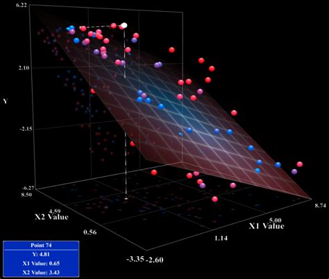 Interactive 3D Multiple Regression Visualization