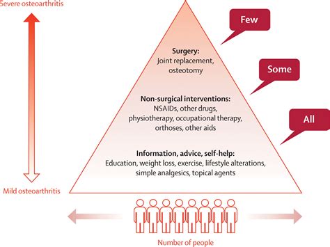 Clinical update: treating osteoarthritis - The Lancet