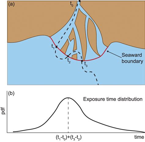 Conceptual representation a water parcel being transported through a ...