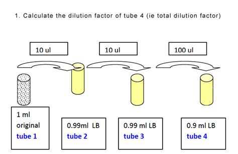 Solved Calculate the dilution factor of tube 4 (ie total | Chegg.com