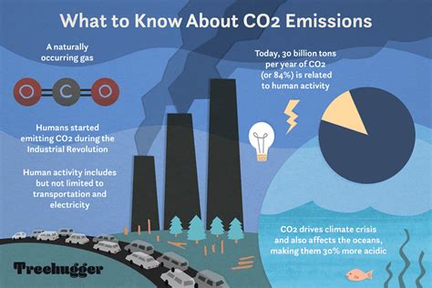 CO2 101: Why Is Carbon Dioxide Bad?