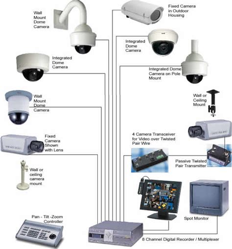 Cctv Wiring Systems