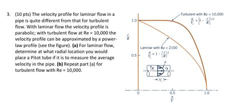 Solved 3. (10 pts) The velocity profile for laminar flow in | Chegg.com