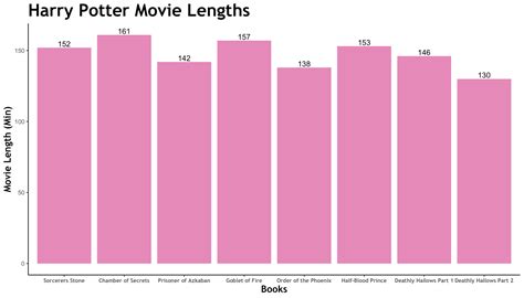 Harry Potter ~ Movie Lengths - TuTortugas Pop Culture