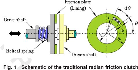 Figure 1 from Design of a Friction Clutch Using Dual Belleville Structures | Semantic Scholar