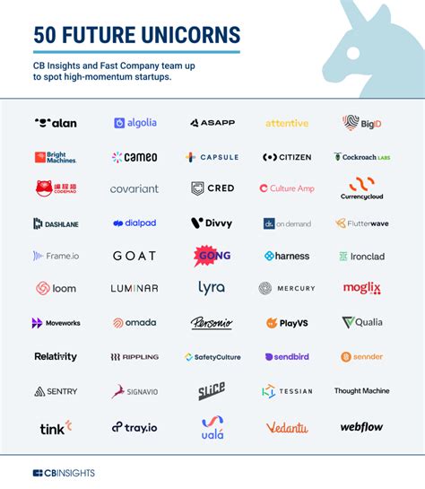 50 Startup Unicorn Companies in 2020 | CB Insights Research