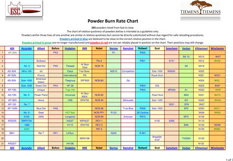 Burn Rate Chart For Rifle Powder