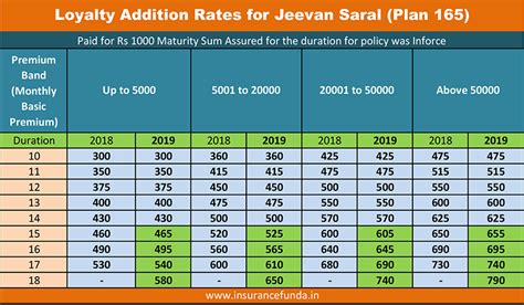 LIC Jeevan Saral - Plan 165 - Premium, Maturity and Benefits Calculator ...