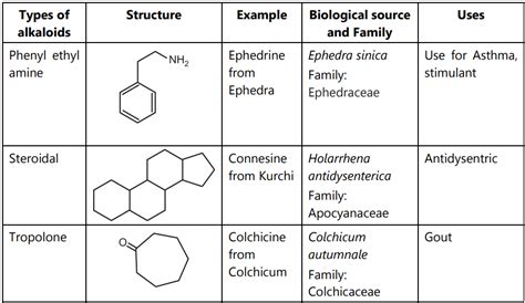 Classification of Alkaloids - Solution Pharmacy (2022)