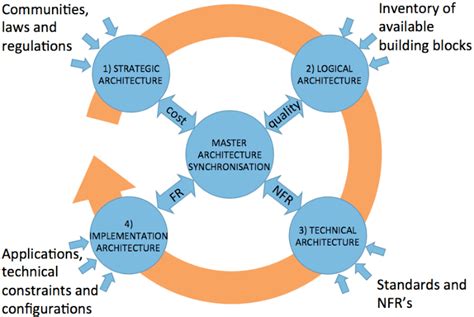 Architectural Design Process Diagram