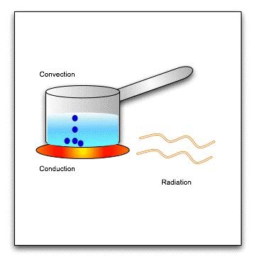 Physics: Heat Transfer and Phase Changes