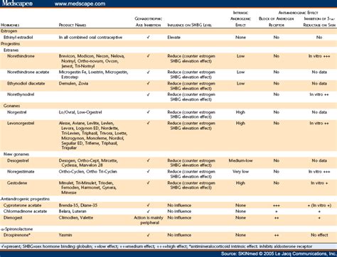 Progesterone only birth control