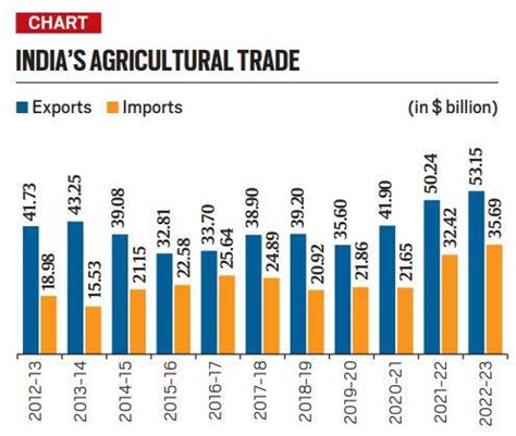 What are the Key Drivers behind this Increase in Exports?