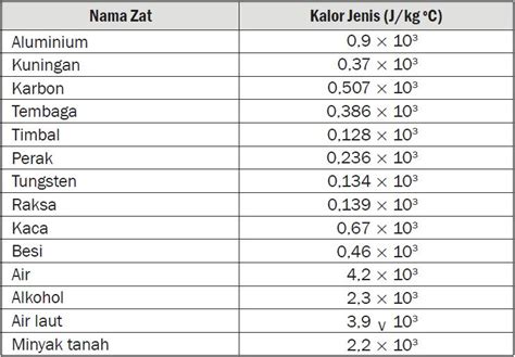 Kalor Jenis Pengertian Rumus Tabel Persamaan Dan Contoh Soal - Riset