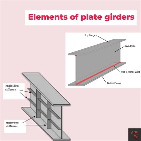 Plate Girder | Elements and Types of Plate Girders