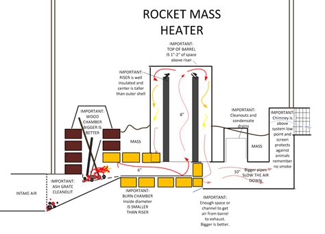 Rocket mass heater design performance analysis (rocket mass heater ...