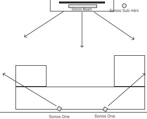 Room Setup Sonos One 5.1 | Sonos Community