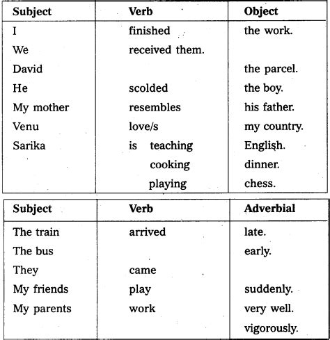 AP Inter 1st Year English Grammar Sentence Patterns – AP Board Solutions