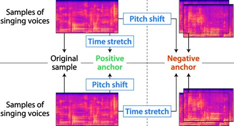 (a) Vocal timbre-oriented representations were acquired using... | Download Scientific Diagram