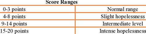 Beck Hopelessness Scale Ranges Ratings | Download Scientific Diagram