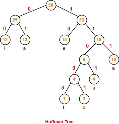 Tree huffman decoding hackerrank solution in c