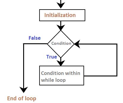 Arduino while loop - JavaTpoint