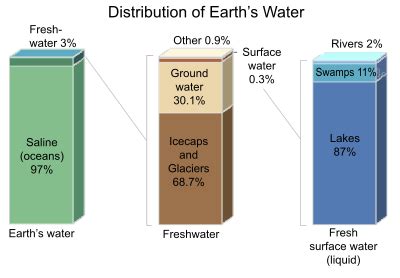 Distribution of Water on the Earth’s Surface | EARTH 103: Earth in the ...