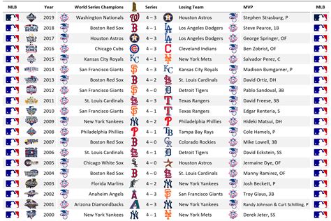 World Series 2000 - 2019 : r/mlb