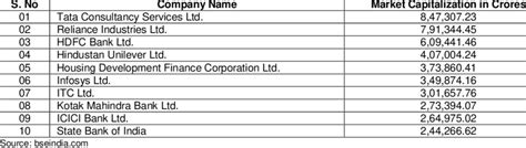 List of Selected top 10 BSE Companies in India | Download Scientific ...