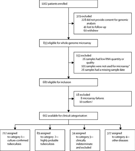 Transcriptomic signatures for diagnosing tuberculosis in clinical ...