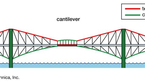 What Is A Cantilever Bridge Type Of Cantilever Bridge - vrogue.co