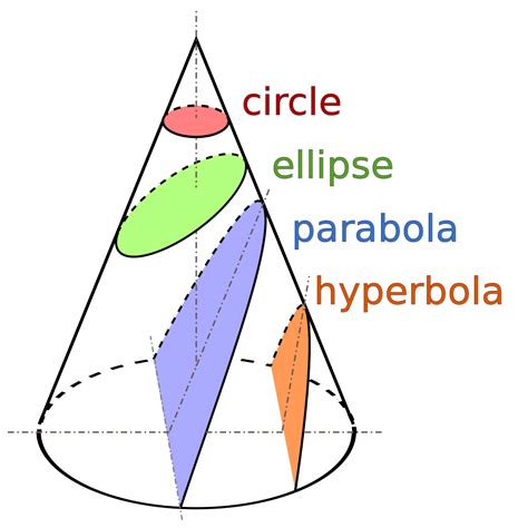 Conic section - Simple English Wikipedia, the free encyclopedia