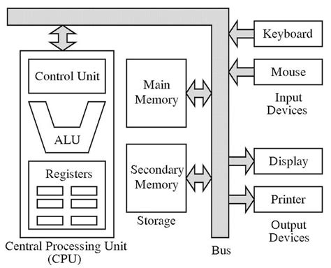 John Von Neumann Computer Architecture