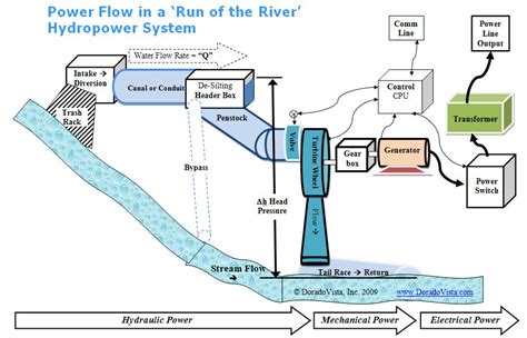 Schematic Diagram Of Hydroelectric Power Plant