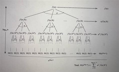 Solved 10) Consider a recursion tree that looks like this: | Chegg.com