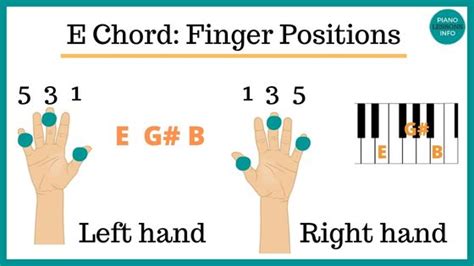 E Chord Piano – Notes, Fingers & How To Play E Major Chord