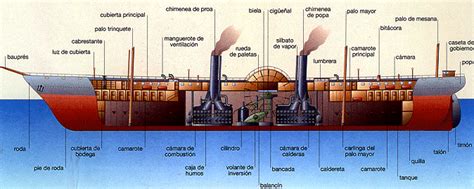 FILANAVAL: PARTES DE UN BARCO A VAPOR