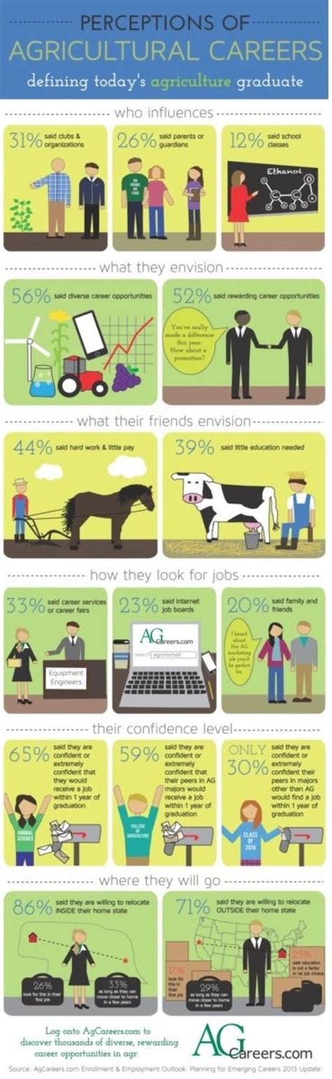 INFOGRAPHIC: Perceptions of Agriculture Careers | Agriculture careers, Agriculture education ...