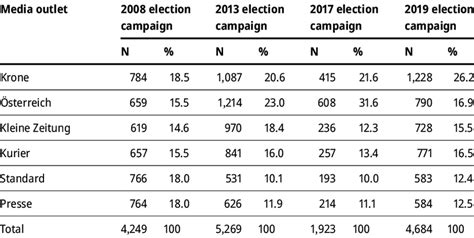 Newspaper articles with a reference to Austrian politics across media ...